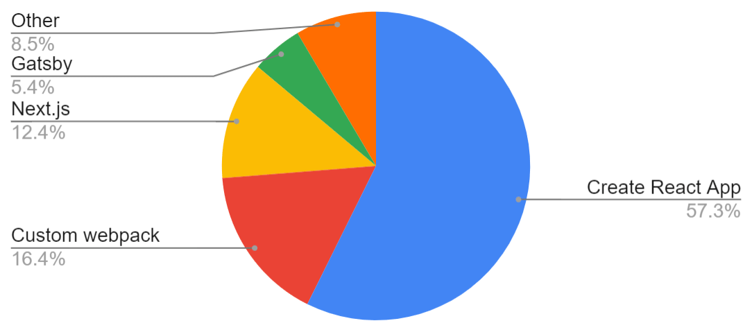 Pie chart: 57.34% Create React App, 16.40% Custom webpack, 12.35% Next.js, 5.40% Gatsby, 8.51% Other.